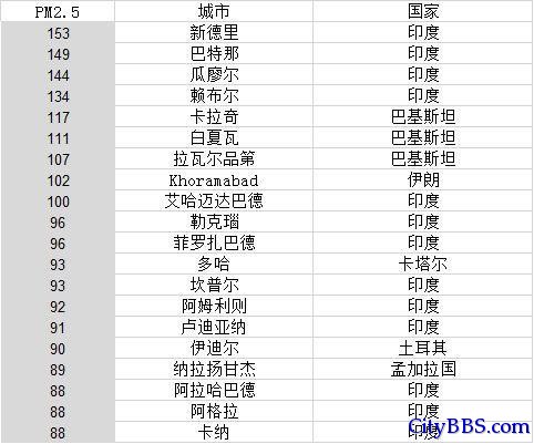 中国城市“落榜”世界空气最差20城