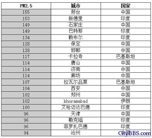 中国的PM25真实数据加入空气污染排名