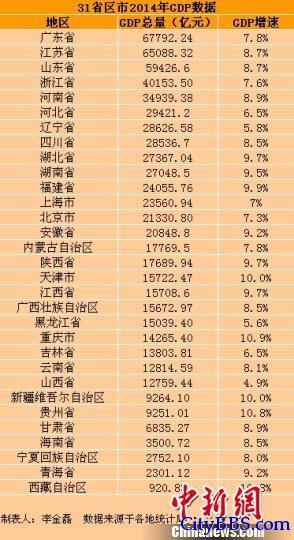 31省GDP出炉:5省增速低于7% 东北经济堪忧