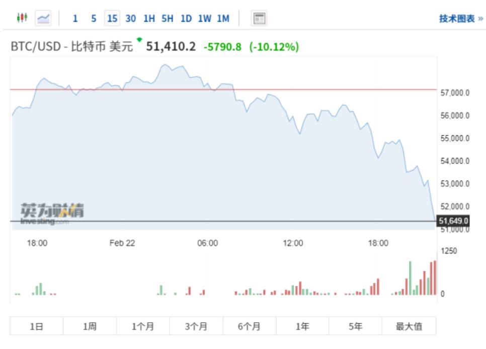 比特币暴跌逾10%