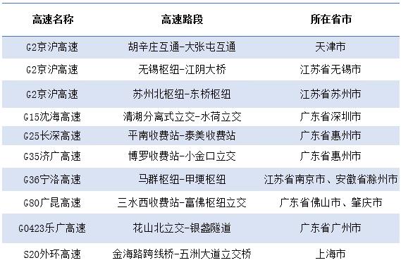 假期出程易拥堵缓行路段
