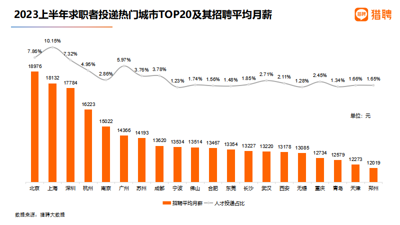 2023上半年人才流动与薪酬趋势报告