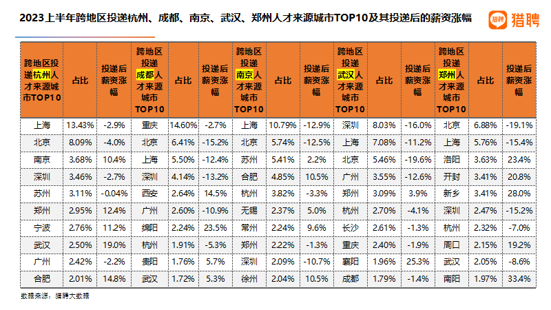 跨地区投递北京、上海、广州、深圳的人才来源TOP10城市