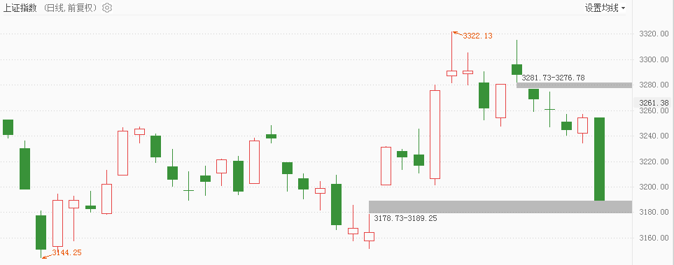 A股三大指数均跌超2% 沪指创年内最大单日跌幅