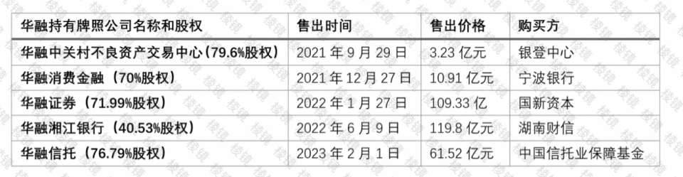 中国华融出售牌照公司情况