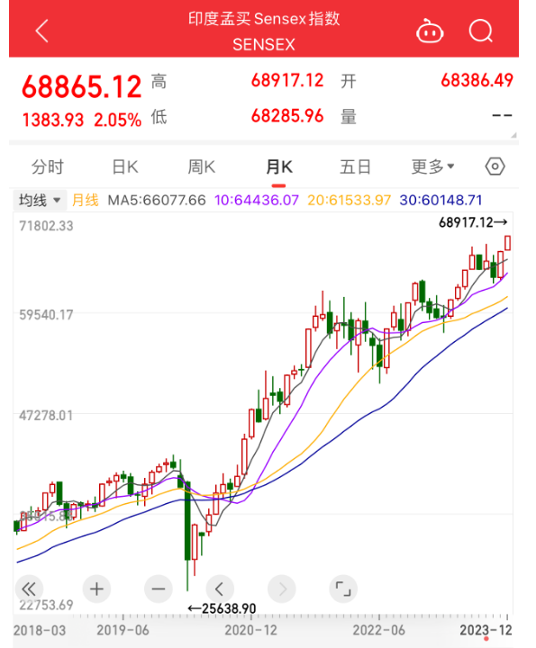金融和能源股使印度股市在周一创下新的历史最高纪录