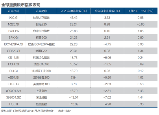A股2023年在全球重要指数中排名靠后
