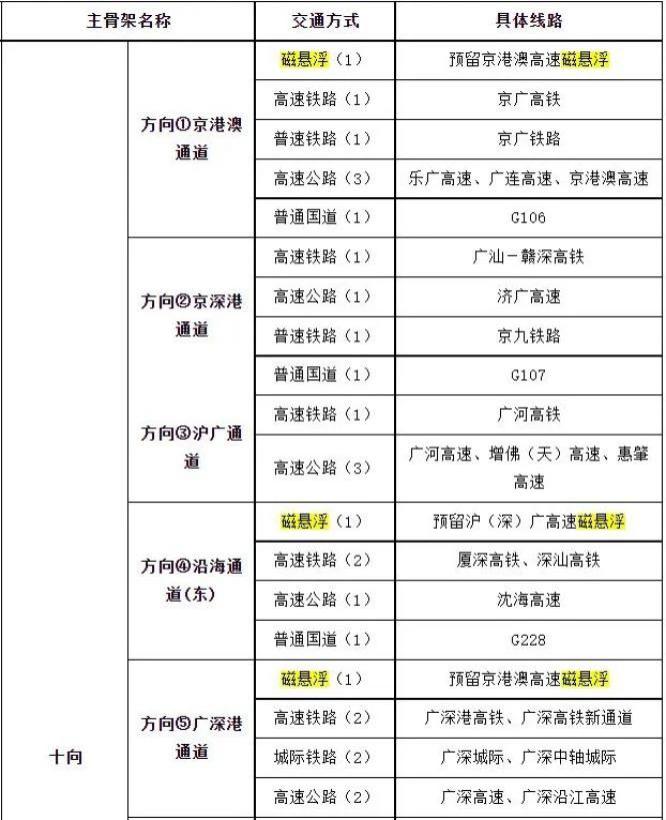 广州市人民政府办公厅印发了《广州市综合立体交通网规划（2023-2035）》