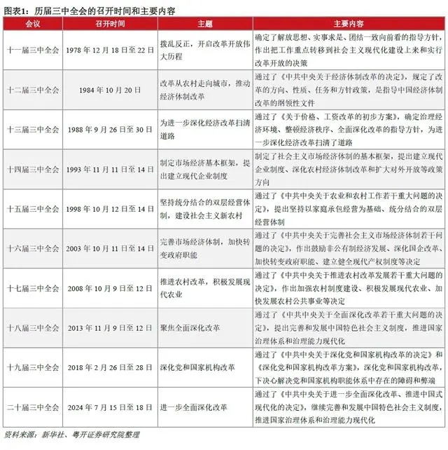 历届三中全会召开时间和主要内容