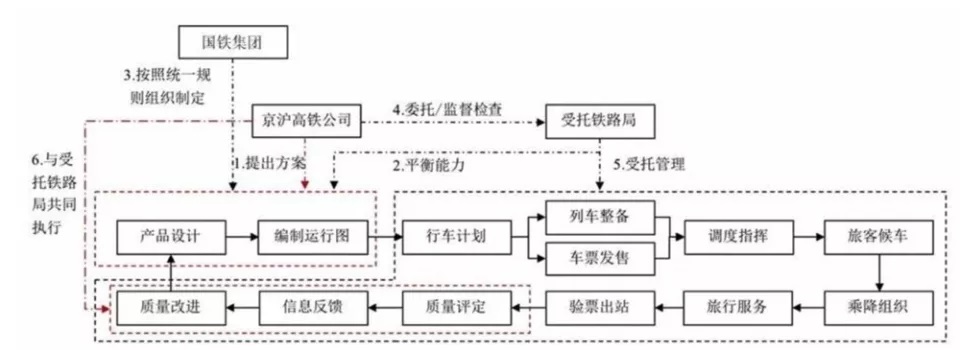 京沪高铁采用委托运输管理模式