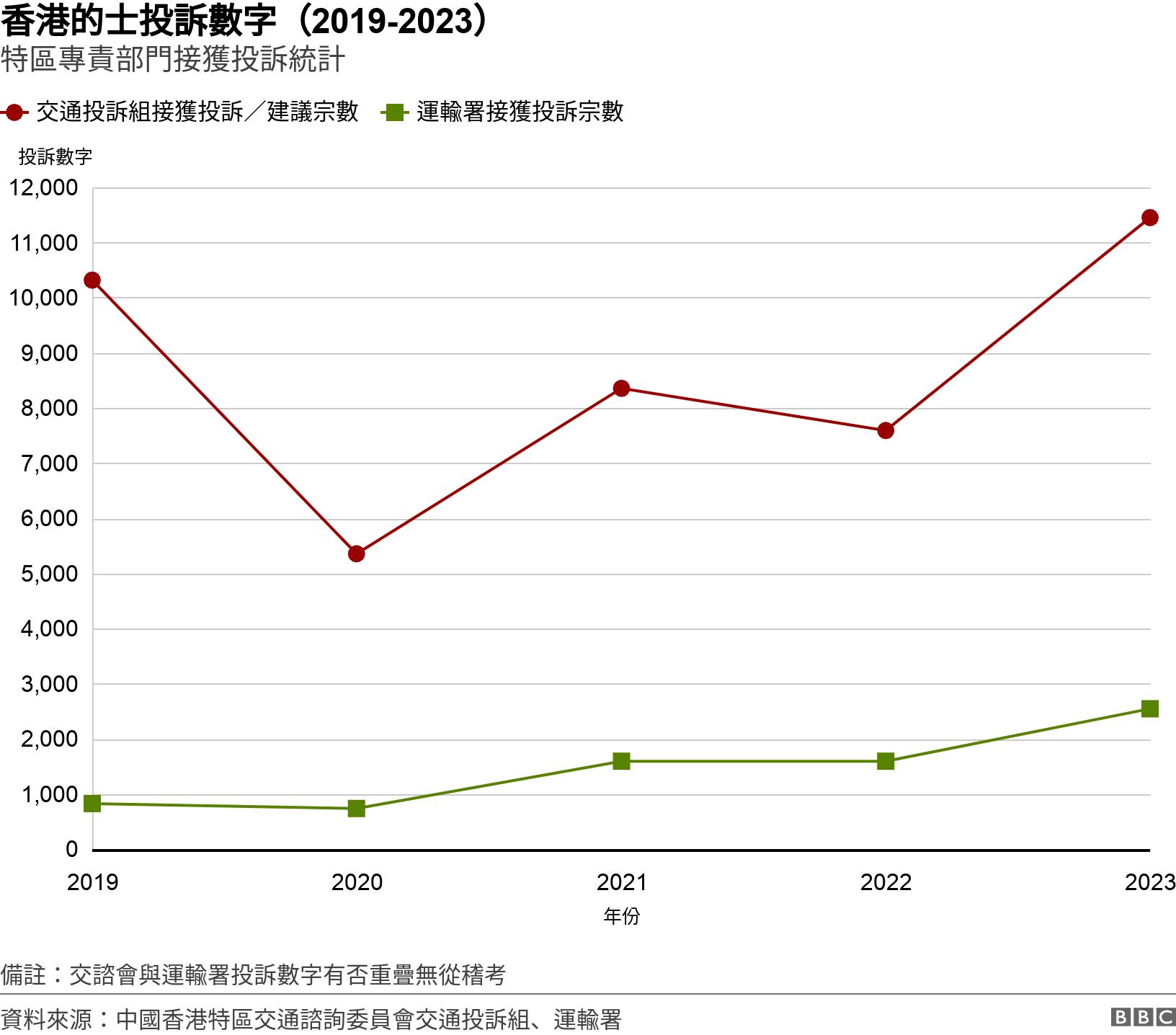 香港的士投訴數字（2019-2023）. 特區專責部門接獲投訴統計.